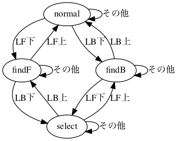 digraph foo {  {rank = same; normal} {rank = same; findF; findB} {rank = same; select}  "normal" -> "findF" [ label = "LF下" ]; "normal" -> "findB" [ label = "LB下" ]; "normal" -> "normal" [ label = "その他" ];   "findF" -> "select" [ label = "LB下" ]; "findF" -> "normal" [ label = "LF上" ]; "findF" -> "findF" [ label = "その他" ];    "findB" -> "select" [ label = "LF下" ]; "findB" -> "normal" [ label = "LB上" ]; "findB" -> "findB" [ label = "その他" ];   "select" -> "findF" [ label = "LB上" ]; "select" -> "findB" [ label = "LF上" ]; "select" -> "select" [ label = "その他" ];  }
