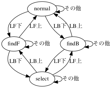 digraph foo {

{rank = same; normal}
{rank = same; findF; findB}
{rank = same; select}

"normal" -> "findF" [ label = "LF下" ];
"normal" -> "findB" [ label = "LB下" ];
"normal" -> "normal" [ label = "その他" ];


"findF" -> "select" [ label = "LB下" ];
"findF" -> "normal" [ label = "LF上" ];
"findF" -> "findF" [ label = "その他" ];



"findB" -> "select" [ label = "LF下" ];
"findB" -> "normal" [ label = "LB上" ];
"findB" -> "findB" [ label = "その他" ];


"select" -> "findF" [ label = "LB上" ];
"select" -> "findB" [ label = "LF上" ];
"select" -> "select" [ label = "その他" ];

}