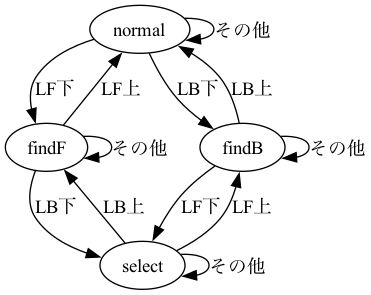 digraph foo {

{rank = same; normal}
{rank = same; findF; findB}
{rank = same; select}

"normal" -> "findF" [ label = "LF下" ];
"normal" -> "findB" [ label = "LB下" ];
"normal" -> "normal" [ label = "その他" ];


"findF" -> "select" [ label = "LB下" ];
"findF" -> "normal" [ label = "LF上" ];
"findF" -> "findF" [ label = "その他" ];



"findB" -> "select" [ label = "LF下" ];
"findB" -> "normal" [ label = "LB上" ];
"findB" -> "findB" [ label = "その他" ];


"select" -> "findF" [ label = "LB上" ];
"select" -> "findB" [ label = "LF上" ];
"select" -> "select" [ label = "その他" ];

}